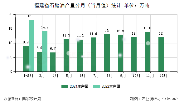 福建省石腦油產(chǎn)量分月（當(dāng)月值）統(tǒng)計