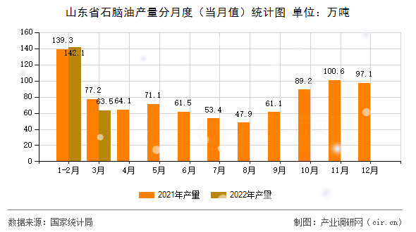 山東省石腦油產(chǎn)量分月度（當(dāng)月值）統(tǒng)計(jì)圖