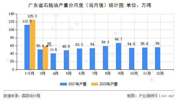 廣東省石腦油產(chǎn)量分月度（當(dāng)月值）統(tǒng)計(jì)圖