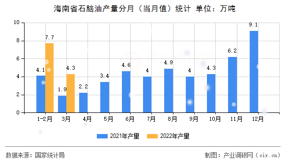 海南省石腦油產(chǎn)量分月（當月值）統(tǒng)計