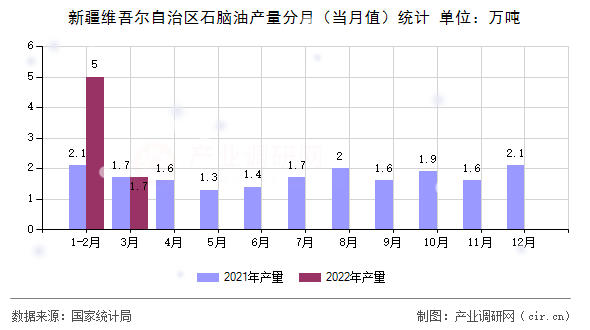 新疆維吾爾自治區(qū)石腦油產(chǎn)量分月（當(dāng)月值）統(tǒng)計(jì)