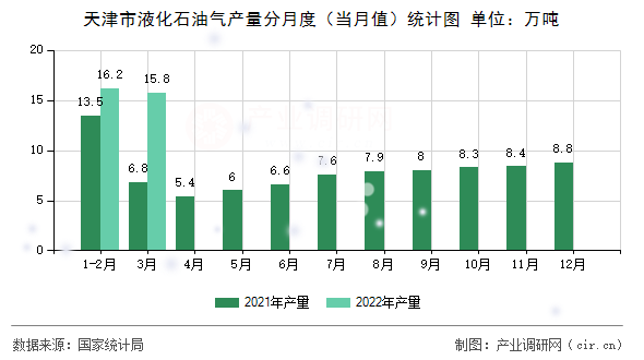 天津市液化石油氣產(chǎn)量分月度（當(dāng)月值）統(tǒng)計圖