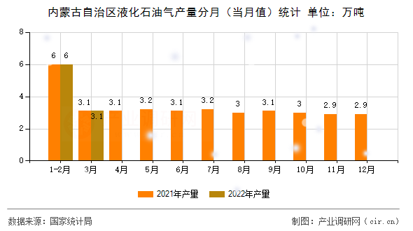 內(nèi)蒙古自治區(qū)液化石油氣產(chǎn)量分月（當(dāng)月值）統(tǒng)計