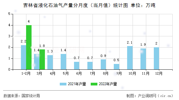 吉林省液化石油氣產(chǎn)量分月度（當(dāng)月值）統(tǒng)計(jì)圖