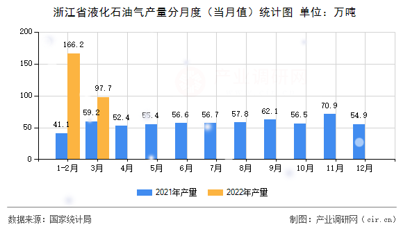 浙江省液化石油氣產(chǎn)量分月度（當(dāng)月值）統(tǒng)計圖