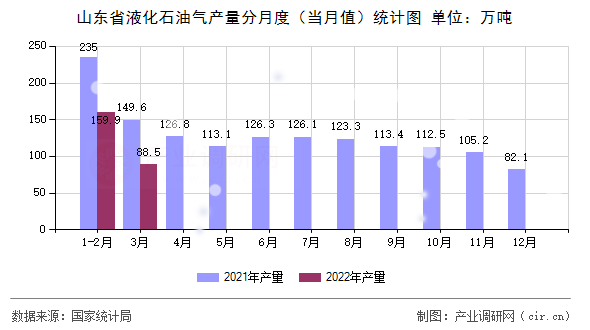 山東省液化石油氣產(chǎn)量分月度（當(dāng)月值）統(tǒng)計(jì)圖