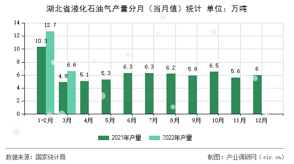 湖北省液化石油氣產(chǎn)量分月（當月值）統(tǒng)計