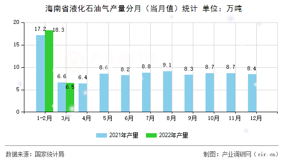海南省液化石油氣產(chǎn)量分月（當(dāng)月值）統(tǒng)計(jì)