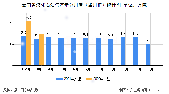 云南省液化石油氣產(chǎn)量分月度（當(dāng)月值）統(tǒng)計(jì)圖