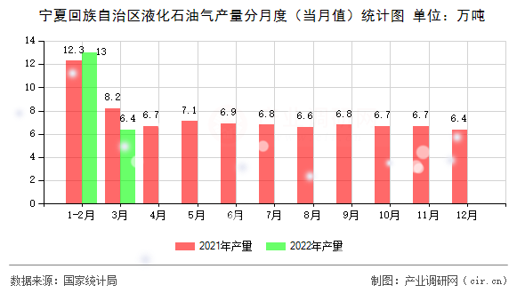 寧夏回族自治區(qū)液化石油氣產(chǎn)量分月度（當(dāng)月值）統(tǒng)計(jì)圖