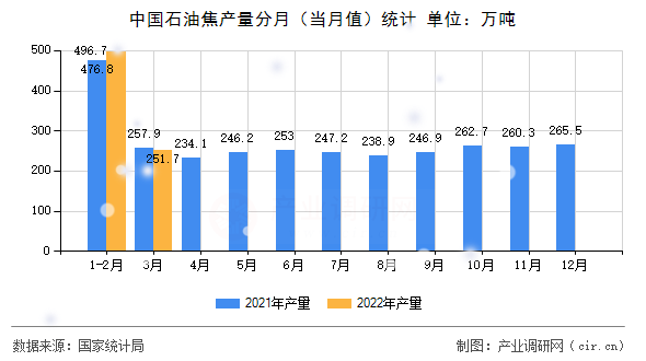中國石油焦產(chǎn)量分月（當月值）統(tǒng)計