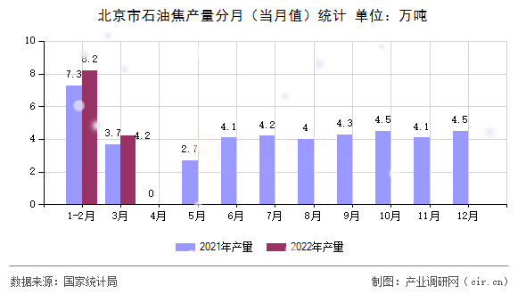 北京市石油焦產(chǎn)量分月（當月值）統(tǒng)計