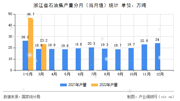 浙江省石油焦產(chǎn)量分月（當(dāng)月值）統(tǒng)計(jì)