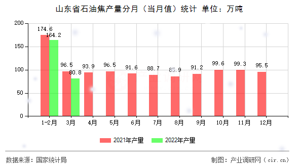山東省石油焦產(chǎn)量分月（當(dāng)月值）統(tǒng)計