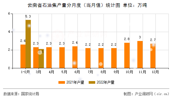 云南省石油焦產(chǎn)量分月度（當(dāng)月值）統(tǒng)計(jì)圖