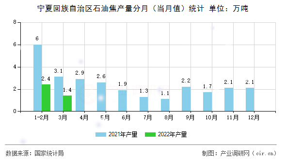 寧夏回族自治區(qū)石油焦產量分月（當月值）統(tǒng)計