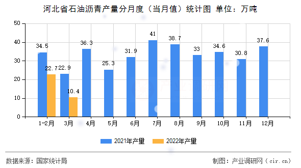 河北省石油瀝青產(chǎn)量分月度（當(dāng)月值）統(tǒng)計(jì)圖