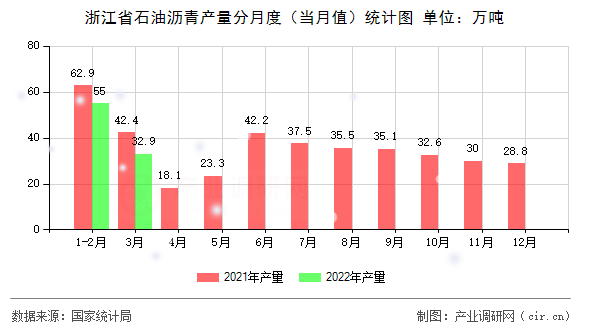 浙江省石油瀝青產(chǎn)量分月度（當(dāng)月值）統(tǒng)計(jì)圖