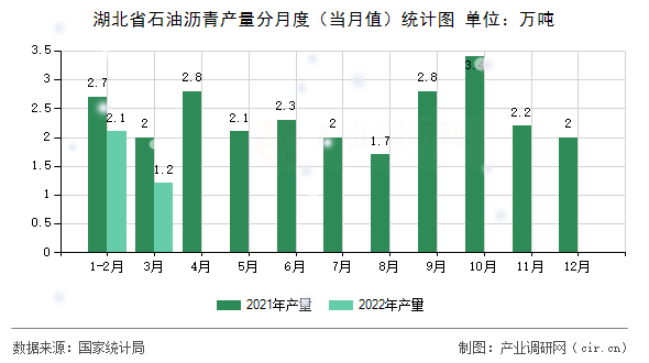 湖北省石油瀝青產(chǎn)量分月度（當月值）統(tǒng)計圖