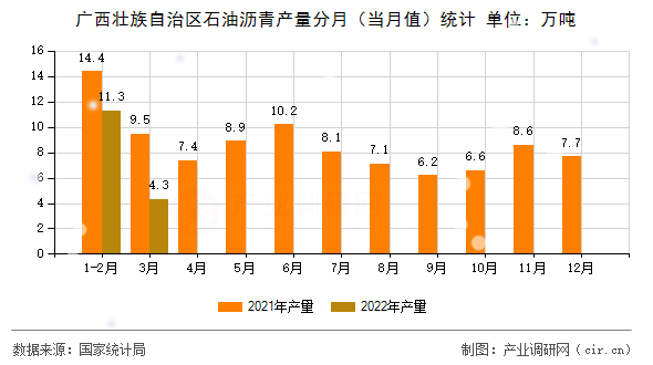 廣西壯族自治區(qū)石油瀝青產(chǎn)量分月（當(dāng)月值）統(tǒng)計