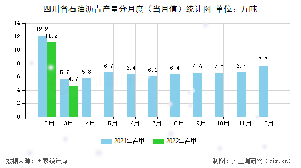 四川省石油瀝青產(chǎn)量分月度（當(dāng)月值）統(tǒng)計圖