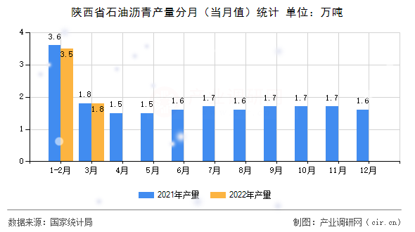 陜西省石油瀝青產(chǎn)量分月（當月值）統(tǒng)計
