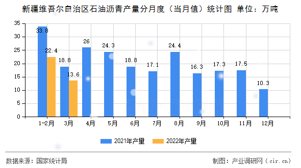 新疆維吾爾自治區(qū)石油瀝青產(chǎn)量分月度（當(dāng)月值）統(tǒng)計(jì)圖