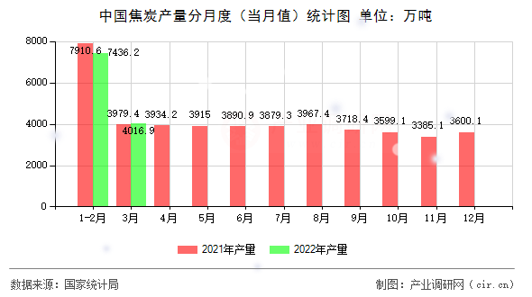 中國焦炭產量分月度（當月值）統計圖