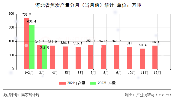 河北省焦炭產(chǎn)量分月（當月值）統(tǒng)計