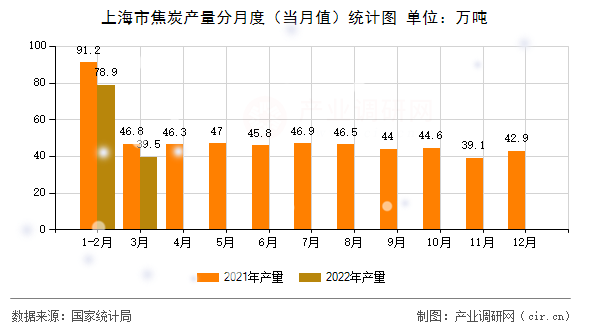 上海市焦炭產(chǎn)量分月度（當(dāng)月值）統(tǒng)計(jì)圖