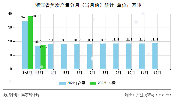 浙江省焦炭產(chǎn)量分月（當(dāng)月值）統(tǒng)計
