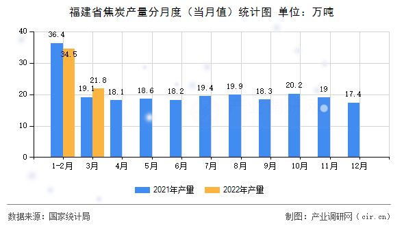 福建省焦炭產(chǎn)量分月度（當月值）統(tǒng)計圖