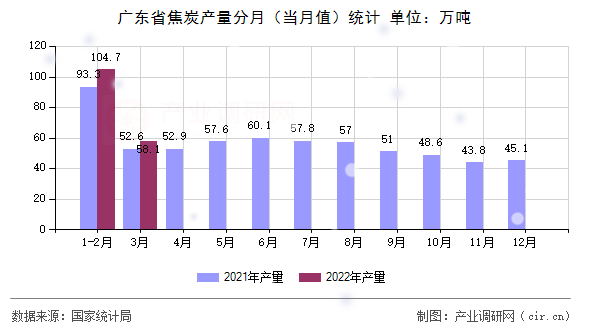 廣東省焦炭產(chǎn)量分月（當(dāng)月值）統(tǒng)計(jì)
