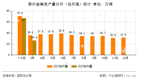 貴州省焦炭產(chǎn)量分月（當(dāng)月值）統(tǒng)計(jì)