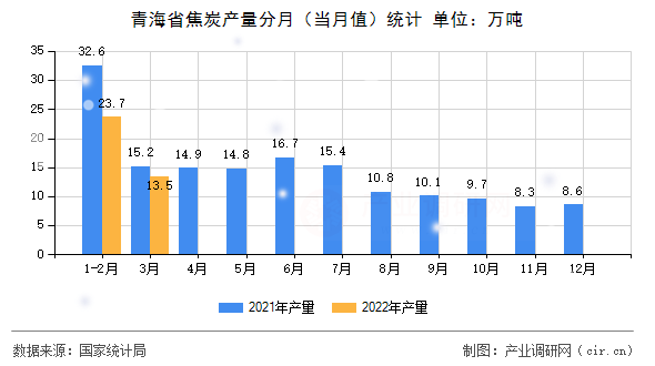 青海省焦炭產(chǎn)量分月（當(dāng)月值）統(tǒng)計
