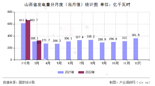 山西省發(fā)電量分月度（當(dāng)月值）統(tǒng)計(jì)圖