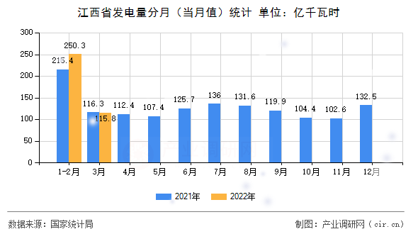 江西省發(fā)電量分月（當(dāng)月值）統(tǒng)計(jì)