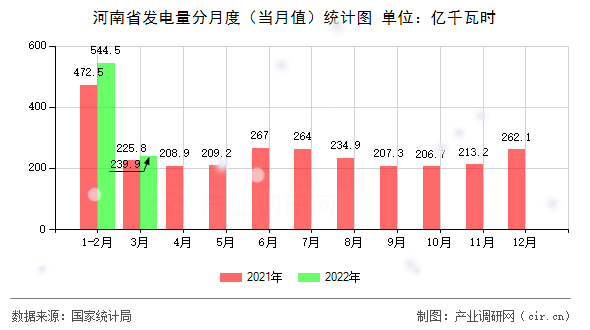 河南省發(fā)電量分月度（當(dāng)月值）統(tǒng)計(jì)圖