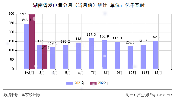 湖南省發(fā)電量分月（當(dāng)月值）統(tǒng)計