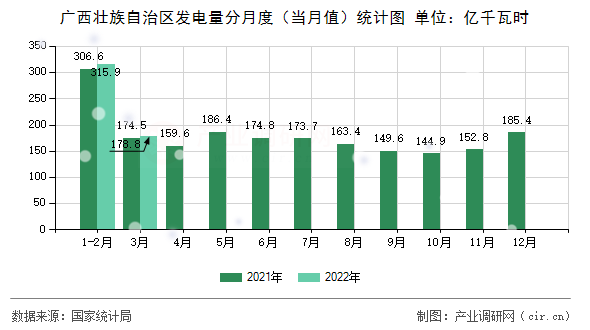 廣西壯族自治區(qū)發(fā)電量分月度（當(dāng)月值）統(tǒng)計圖