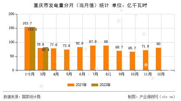 重慶市發(fā)電量分月（當月值）統(tǒng)計