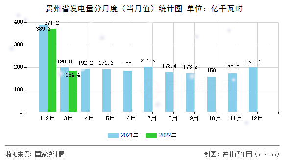 貴州省發(fā)電量分月度（當(dāng)月值）統(tǒng)計(jì)圖
