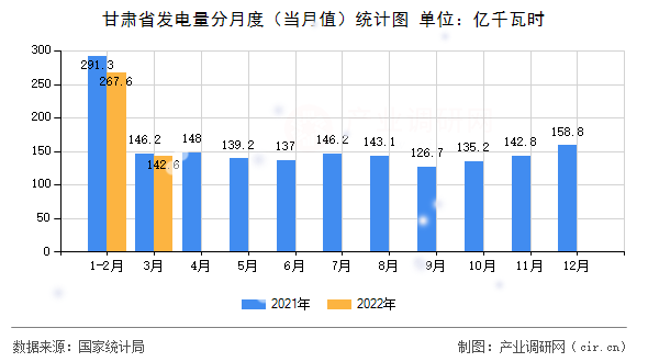 甘肅省發(fā)電量分月度（當(dāng)月值）統(tǒng)計圖