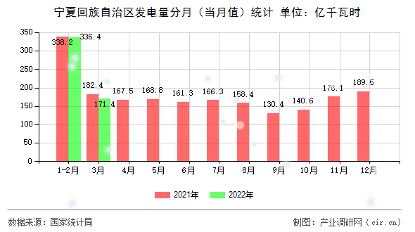 寧夏回族自治區(qū)發(fā)電量分月（當(dāng)月值）統(tǒng)計