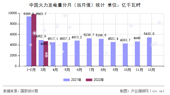中國火力發(fā)電量分月（當月值）統(tǒng)計