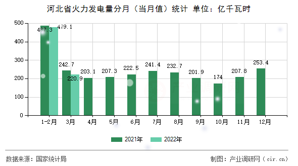 河北省火力發(fā)電量分月（當月值）統(tǒng)計