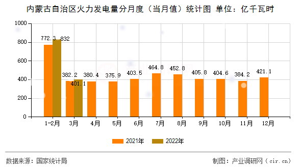 內(nèi)蒙古自治區(qū)火力發(fā)電量分月度（當(dāng)月值）統(tǒng)計圖