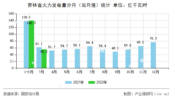 吉林省火力發(fā)電量分月（當月值）統(tǒng)計