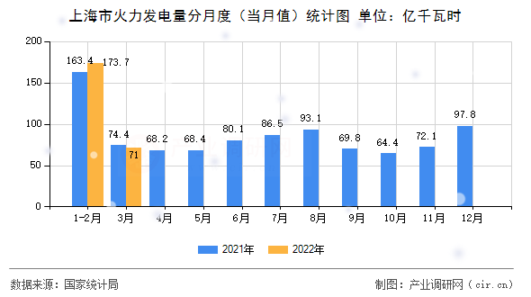 上海市火力發(fā)電量分月度（當(dāng)月值）統(tǒng)計圖