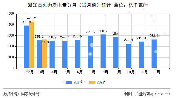 浙江省火力發(fā)電量分月（當(dāng)月值）統(tǒng)計(jì)